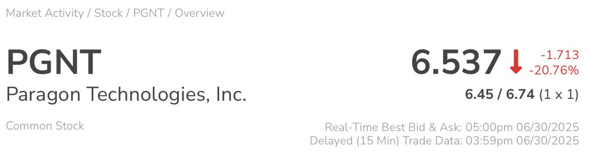 eriksen_tim's tweet image. Market response to Gad apparent victory at Paragon $PGNT. It would embarrass me if the market valued me at a massively negative number. The two largest shareholders that sided with Gad 17% deserve their paper loss. How long until they have "buyers remorse"?