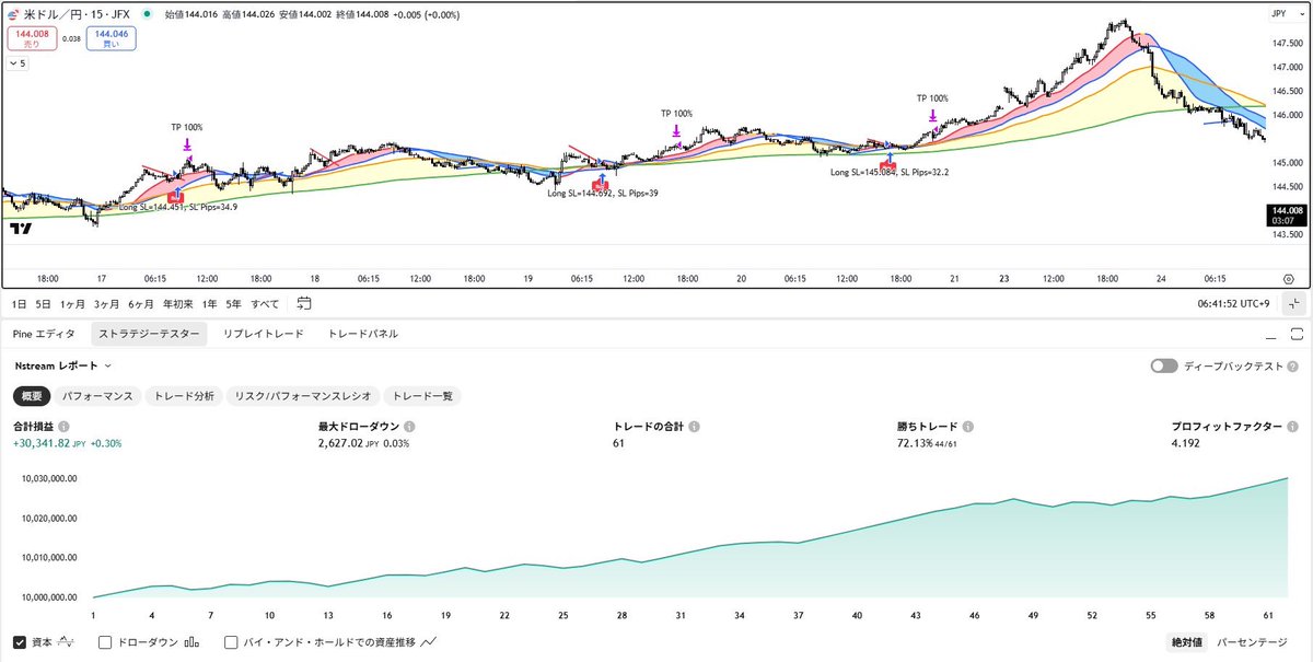 Nstream

2025年1月〜6月の結果まとめです。
ドル円15分足

1月 4勝1負 ＋85.7pips
2月 6勝1負 ＋149.9pips
3月 6勝0負 ＋239.7pips
4月 3勝3負 ＋47.8pips
5月 2勝3負 ＋38.3pips
6月 6勝1負 ＋161.4pips

※JFX×nori/無料です
fx-nori4h.site/?p=5762