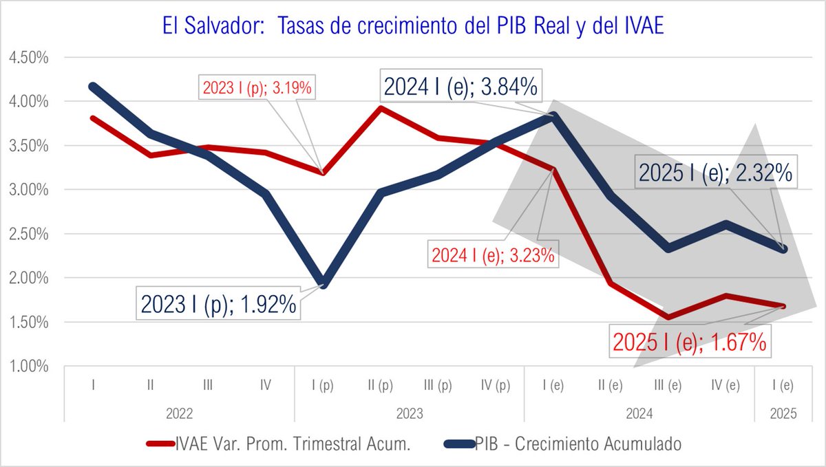 OBRodr's tweet photo. El Salvador
Ya hay #DatosMacro, del #PIB al I Trimestre/25.
La economía desacelera, lo veamos por el #IVAE o por el PIB real.
Los datos todavía son positivos (#crecimiento de 2.3%), pero la tendencia es a la baja.
La economía tiende a la desacelaración, como es normal esperar en un contexto adverso, con bajos niveles de #IED, entorno internacional adverso y entorno local desafiantes en miedio de un Programa de #AjusteFiscal.
Por el lado de la demanda:
Sectores que más crecen:
Construcción: +17.3%
Actividades Finacnieras: +7.2%
Act. Profesionales y Científicas: +3.95%
Sectores en contracción:
Administración Pública: -6.3%
Actividades Artísticas: -5.75%
Salud y Asistencia Social: -4.68%
Habrá que esperar los datos del II Trimestre para corroborar la tendencia.
En promedio, 5 de los 20 sectores tienen niveles de produycción inferiores a 2016, previo al impato de la pandemia: Agricultura, Minas, Industria, Inmobiliaria y otros.