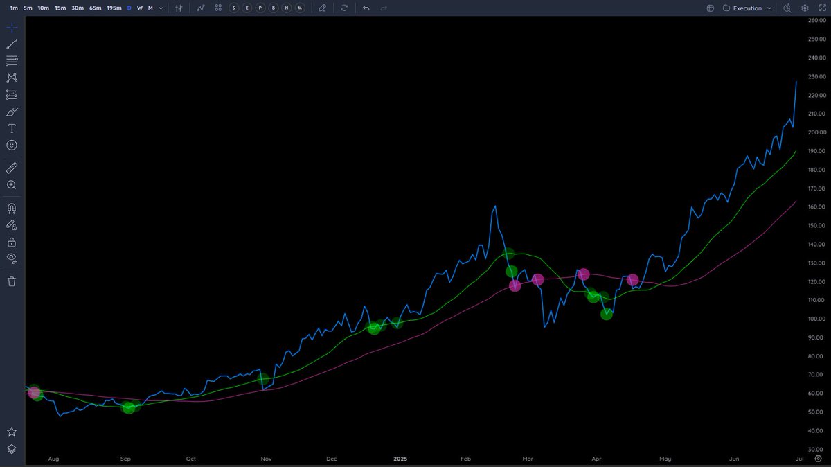 Jesse New (@jessejamesnew) on Twitter photo A different look at $HOOD. I try to only look at price and volume but have always struggled with holding winners and giving them room to run. <a href="/mwebster1971/">Mike Webster</a> will recognize this indicator! His Quick, Quick Sand, and Grateful Dead rules (on <a href="/Deepvue/">Deepvue</a> ) and <a href="/NickSchmidt_/">Nick Schmidt</a>'s constant A different look at $HOOD. I try to only look at price and volume but have always struggled with holding winners and giving them room to run. <a href="/mwebster1971/">Mike Webster</a> will recognize this indicator! His Quick, Quick Sand, and Grateful Dead rules (on <a href="/Deepvue/">Deepvue</a> ) and <a href="/NickSchmidt_/">Nick Schmidt</a>'s constant