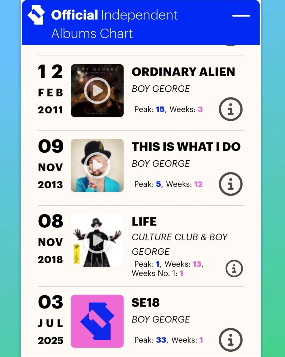 60460lyrics's tweet image. Some of @BoyGeorge ’s recent official Top 40 chart positions 🎶✨🙂
#UK #Chart #Top40 #BoyGeorge