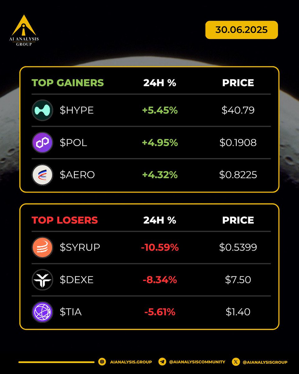 AI Analysis (@aianalysisgroup) on Twitter photo Today's Top Gainers & Losers! ππ
π Top Gainers
1οΈβ£ $HYPE +5.45% | $40.79
2οΈβ£ $POL +4.95% | $0.1908
3οΈβ£ $AERO +4.32% | $0.8225
π» Top Losers
1οΈβ£ $SYRUP -10.59% | $0.5399
2οΈβ£ $DEXE -8.34% | $7.50
3οΈβ£ $TIA -5.61% | $1.40
π£ Markets are moving fast! Which one are you watching Today's Top Gainers & Losers! ππ
π Top Gainers
1οΈβ£ $HYPE +5.45% | $40.79
2οΈβ£ $POL +4.95% | $0.1908
3οΈβ£ $AERO +4.32% | $0.8225
π» Top Losers
1οΈβ£ $SYRUP -10.59% | $0.5399
2οΈβ£ $DEXE -8.34% | $7.50
3οΈβ£ $TIA -5.61% | $1.40
π£ Markets are moving fast! Which one are you watching
