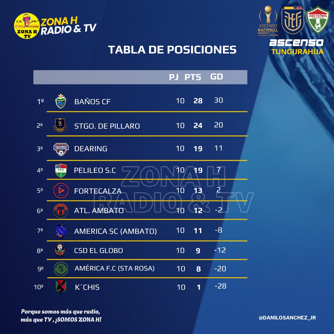 danny_Jr_1's tweet image. 📍 ¡𝙇𝘼𝙎 𝙐𝘽𝙄𝘾𝘼𝘾𝙄𝙊𝙉𝙀𝙎! 📊🔥
Así va la tabla tras la Fecha 10 del torneo provincial de ascenso en Tungurahua, organizado por la AFPT 🏆⚽
📈 ¡La pelea por subir está al rojo vivo!
#AscensoTungurahua #AFPT #Temporada2025 #SegundaCategoría #FútbolEcuatoriano