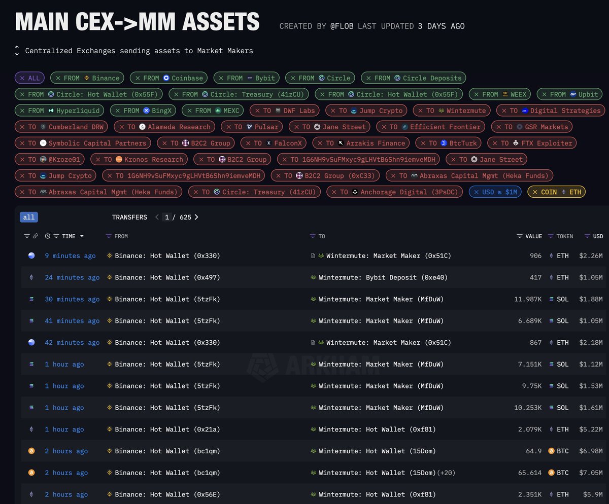 MartyParty (@martypartymusic) on Twitter photo MMUpdate: <a href="/binance/">Binance</a> and <a href="/wintermute_t/">Wintermute</a> we can see what you doing its blockchain and transparent. We not idiots.
<a href="/SenLummis/">Senator Cynthia Lummis</a> <a href="/RepThomasMassie/">Thomas Massie</a> <a href="/HouseGOP/">House Republicans</a> MMUpdate: <a href="/binance/">Binance</a> and <a href="/wintermute_t/">Wintermute</a> we can see what you doing its blockchain and transparent. We not idiots.
<a href="/SenLummis/">Senator Cynthia Lummis</a> <a href="/RepThomasMassie/">Thomas Massie</a> <a href="/HouseGOP/">House Republicans</a>