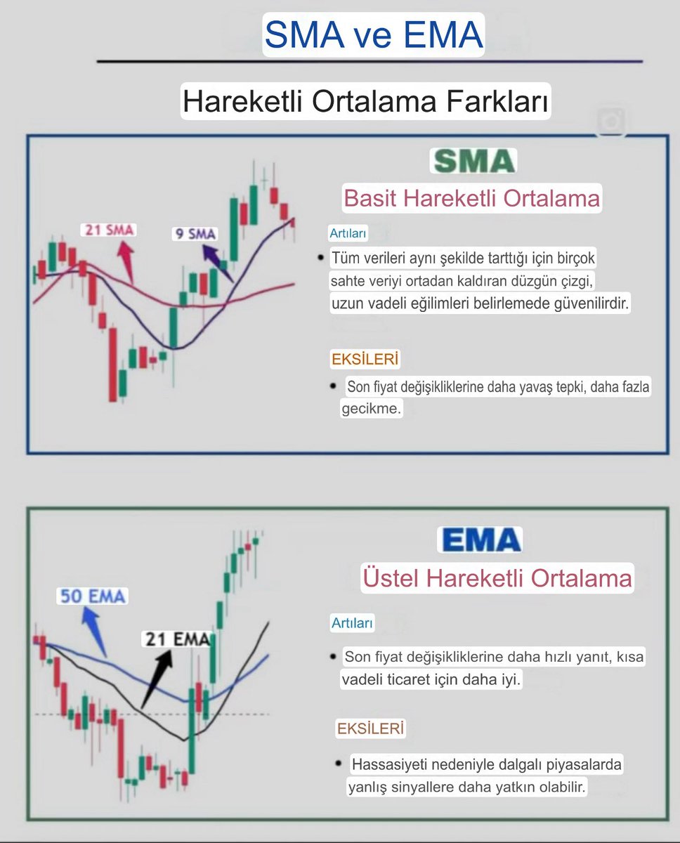 📊 SMA vs EMA

Hareketli Ortalamalar Arasındaki Temel Farklar

🟢 SMA - BASİT HAREKETLİ ORTALAMA
(SIMPLE MOVING AVERAGE)

AVANTAJLAR:
• Pürüzsüz çizgilerle fakeout’ları filtreler.
• Tüm verileri eşit şekilde dikkate alır.
• Uzun vadeli trend takibi için uygundur.