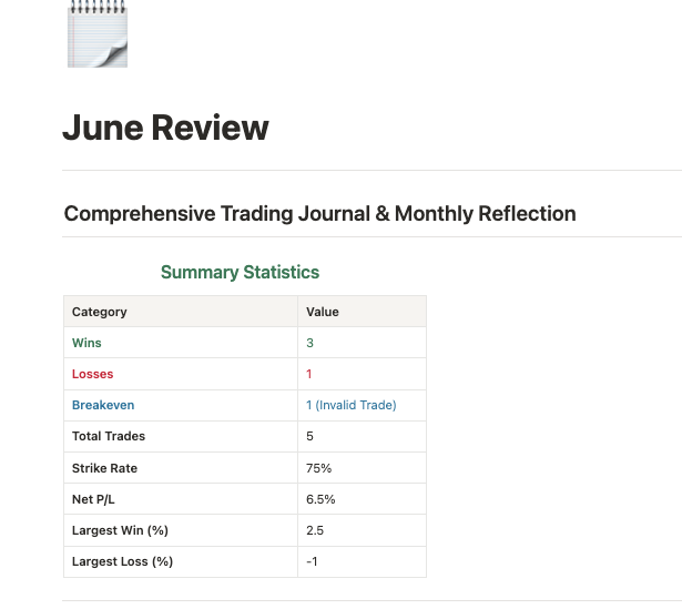 TradingWithMin's tweet photo. Hey Guys 📷, Just wrapped up my June 2025 trading review. I will do the detailed Video on June and overall Q2 performance on YT. https://t.co/ysmYFTihj6
