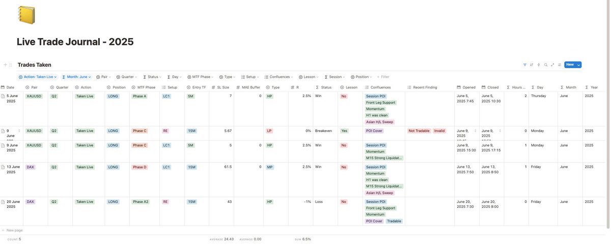 TradingWithMin's tweet photo. Hey Guys 📷, Just wrapped up my June 2025 trading review. I will do the detailed Video on June and overall Q2 performance on YT. https://t.co/ysmYFTihj6