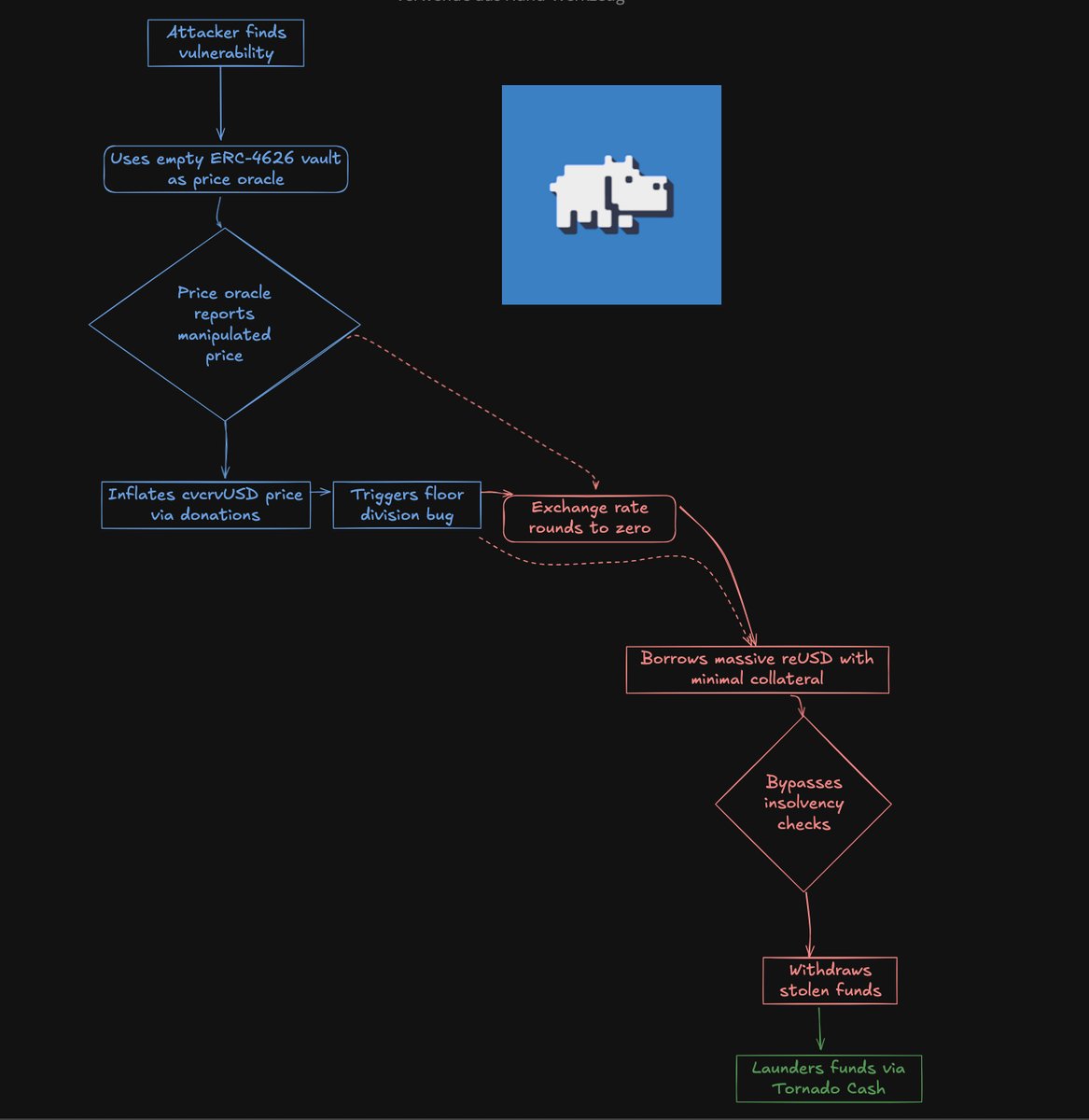SolvIntern's tweet photo. The @ResupplyFi exploit is a clear reminder that even large, audited DeFi protocols can suffer devastating losses through overlooked vulnerabilities, especially in price oracles and collateral logic...💀

@SolvProtocol Solution👨‍🏫👇 https://t.co/aFvx5RhUYD