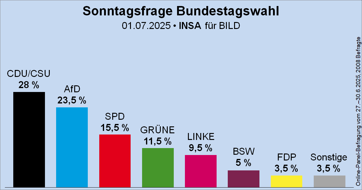 Wahlrecht_de's tweet image. Sonntagsfrage zur Bundestagswahl • INSA/BILD: CDU/CSU 28 % | AfD 23,5 % | SPD 15,5 % | GRÜNE 11,5 % | DIE LINKE 9,5 % | BSW 5 % | FDP 3,5 % | Sonstige 3,5 %
➤ Übersicht: wahlrecht.de/umfragen/
➤ Verlauf: wahlrecht.de/umfragen/insa.…