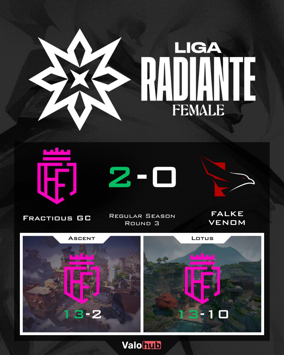 VLRMatchHub (@damysos_tv) on Twitter photo ⚔️ <a href="/FractiousES/">Fractious Esports</a> came out SWINGING in Regular Season Round 3!
They crushed <a href="/FALKE_EC/">Falke Esports</a> 13-2, then closed it 13-10 💥
<a href="/naksuvalo/">naksu⊹</a> <a href="/Aohnia8/">Nia (Ainhoa)</a> <a href="/PADII_16/">PADII🌸</a> <a href="/w1tcat/">w1tcat</a> <a href="/chichivlr/">selin</a> turned the server into their playground 🎠
Big effort from <a href="/1lenna_/">lena</a> & <a href="/amndalon_/">FLK Amiix ♡</a> to keep it close 🙌
#Valorant ⚔️ <a href="/FractiousES/">Fractious Esports</a> came out SWINGING in Regular Season Round 3!
They crushed <a href="/FALKE_EC/">Falke Esports</a> 13-2, then closed it 13-10 💥
<a href="/naksuvalo/">naksu⊹</a> <a href="/Aohnia8/">Nia (Ainhoa)</a> <a href="/PADII_16/">PADII🌸</a> <a href="/w1tcat/">w1tcat</a> <a href="/chichivlr/">selin</a> turned the server into their playground 🎠
Big effort from <a href="/1lenna_/">lena</a> & <a href="/amndalon_/">FLK Amiix ♡</a> to keep it close 🙌
#Valorant
