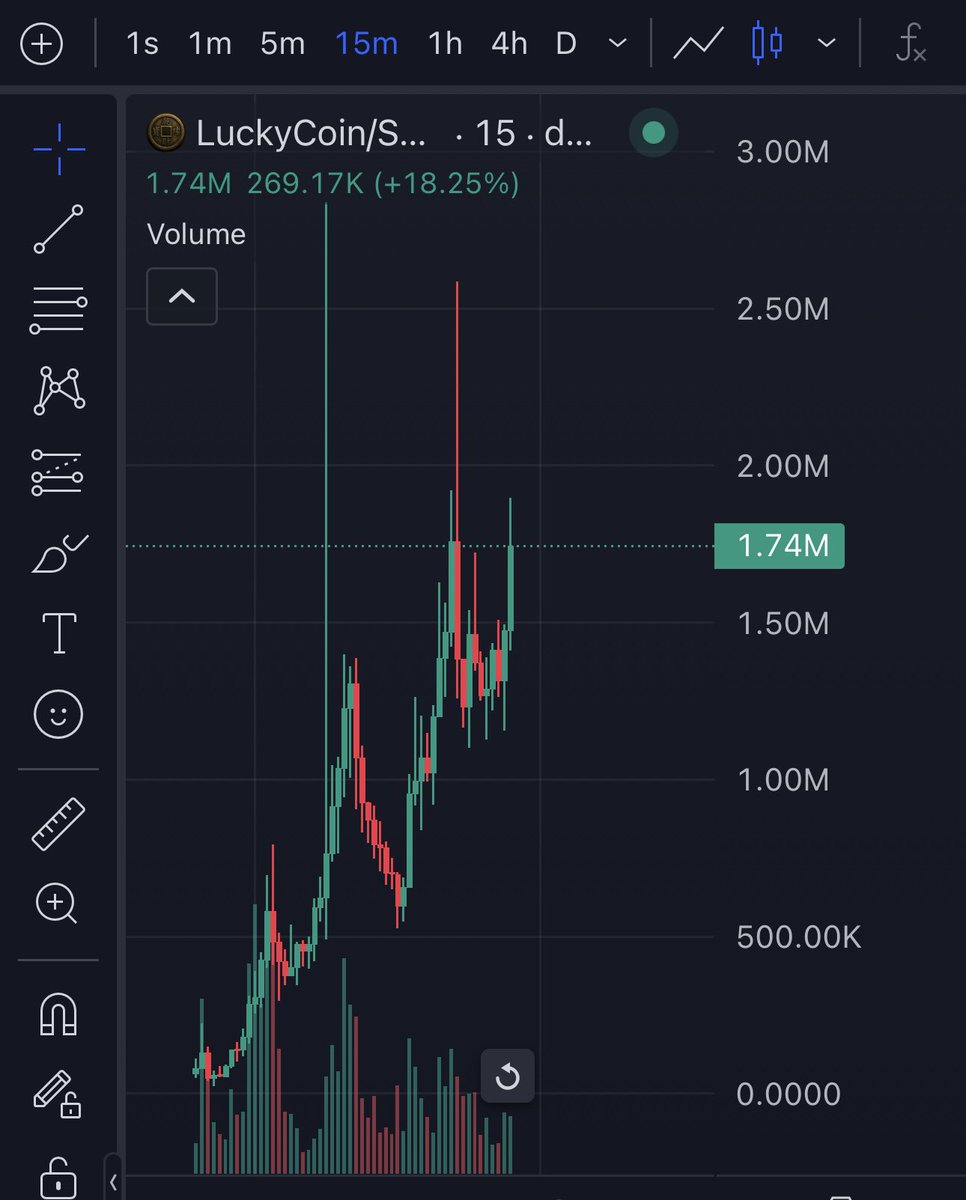 dioscript0's tweet photo. Proven results! ๐
#luckycoin MCap surged from $36k to $1.7m, a 47x return ๐๐ธ
Data-driven analysis delivers. DM us to join the crypto future and unlock opportunities! ๐ฉ
$btc #nividia $ppp #moridog $etf $use $obay
#worthless https://t.co/dd96LxSriE