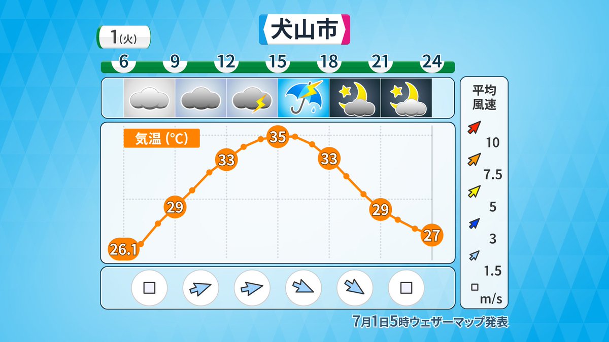 おはようございます
7/1(火) #愛知県 #天気
7月スタートは猛暑
愛知県は熱中症警戒アラート発表

猛暑と雷雨に注意

地上猛暑＋上空寒気＋湿った空気⇒大気の状態不安定
午後は山間部中心に平野部も急な激しい雷雨に注意

🔴最高気温
32～36℃
沿岸部ほど昨日より高め
猛暑は長期戦に
熱中症対策万全に