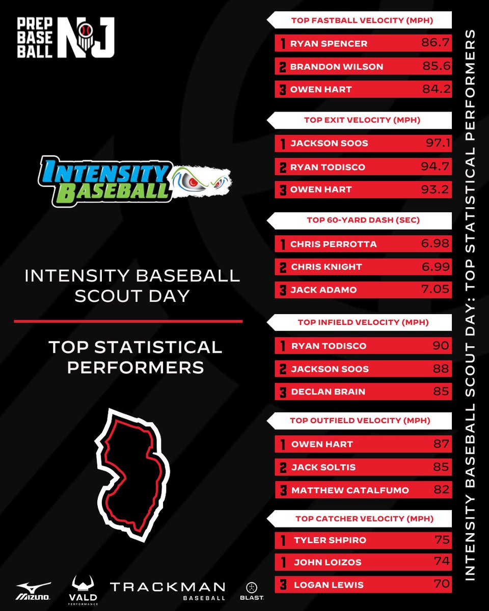Prep Baseball New Jersey (@prepbaseballnj) on Twitter photo ๐๐๐ง๐ญ๐๐ง๐ฌ๐ข๐ญ๐ฒ ๐๐๐ฌ๐๐๐๐ฅ๐ฅ ๐๐๐จ๐ฎ๐ญ ๐๐๐ฒ ๐๐ญ๐๐ญ๐ข๐ฌ๐ญ๐ข๐๐๐ฅ & ๐๐๐ญ๐ ๐๐ง๐๐ฅ๐ฒ๐ฌ๐ข๐ฌ๐
Diving into the data captured at last week's Intensity Baseball Scout Day, held on June 18th at The Ballpark at Farmingdale. Find data leaderboards from the day, below.๐ ๐๐๐ง๐ญ๐๐ง๐ฌ๐ข๐ญ๐ฒ ๐๐๐ฌ๐๐๐๐ฅ๐ฅ ๐๐๐จ๐ฎ๐ญ ๐๐๐ฒ ๐๐ญ๐๐ญ๐ข๐ฌ๐ญ๐ข๐๐๐ฅ & ๐๐๐ญ๐ ๐๐ง๐๐ฅ๐ฒ๐ฌ๐ข๐ฌ๐
Diving into the data captured at last week's Intensity Baseball Scout Day, held on June 18th at The Ballpark at Farmingdale. Find data leaderboards from the day, below.๐