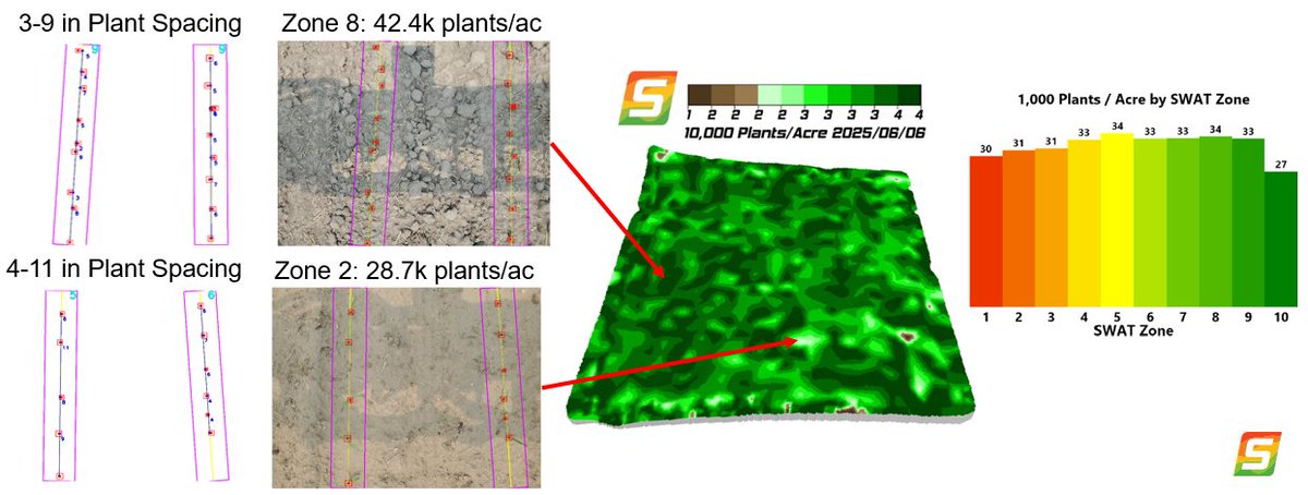 Automated corn stand counts by <a href="/swatmaps/">SWAT MAPS</a> #swatcam across entire Farms, Fields, and SWAT Zones - Is your planter as consistent as you think it is?