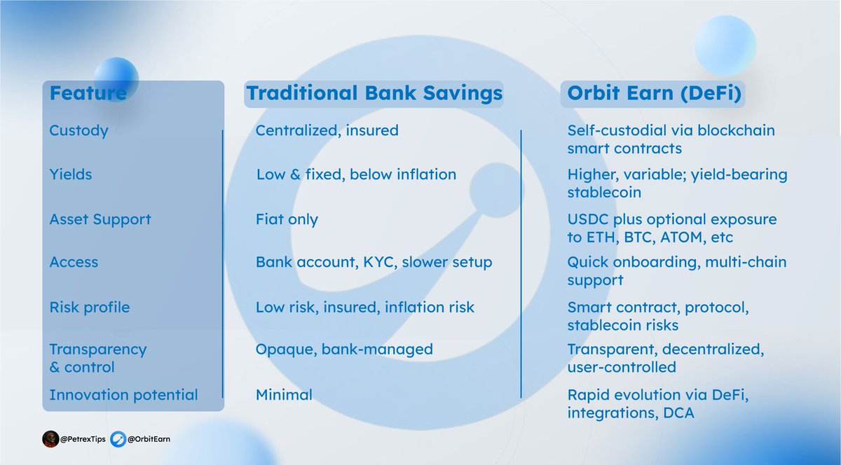 PETREX ☯︎ (@petrextips) on Twitter photo Our traditional banks are safe and familiar, but offer minimal returns with a high level of security
Whereas <a href="/OrbitEarn/">Orbit Earn</a> offers a more modern, agnostic-modern experience with potentially high returns
If you’re comfortable with smart contract protocols, stablecoins, and yield Our traditional banks are safe and familiar, but offer minimal returns with a high level of security
Whereas <a href="/OrbitEarn/">Orbit Earn</a> offers a more modern, agnostic-modern experience with potentially high returns
If you’re comfortable with smart contract protocols, stablecoins, and yield
