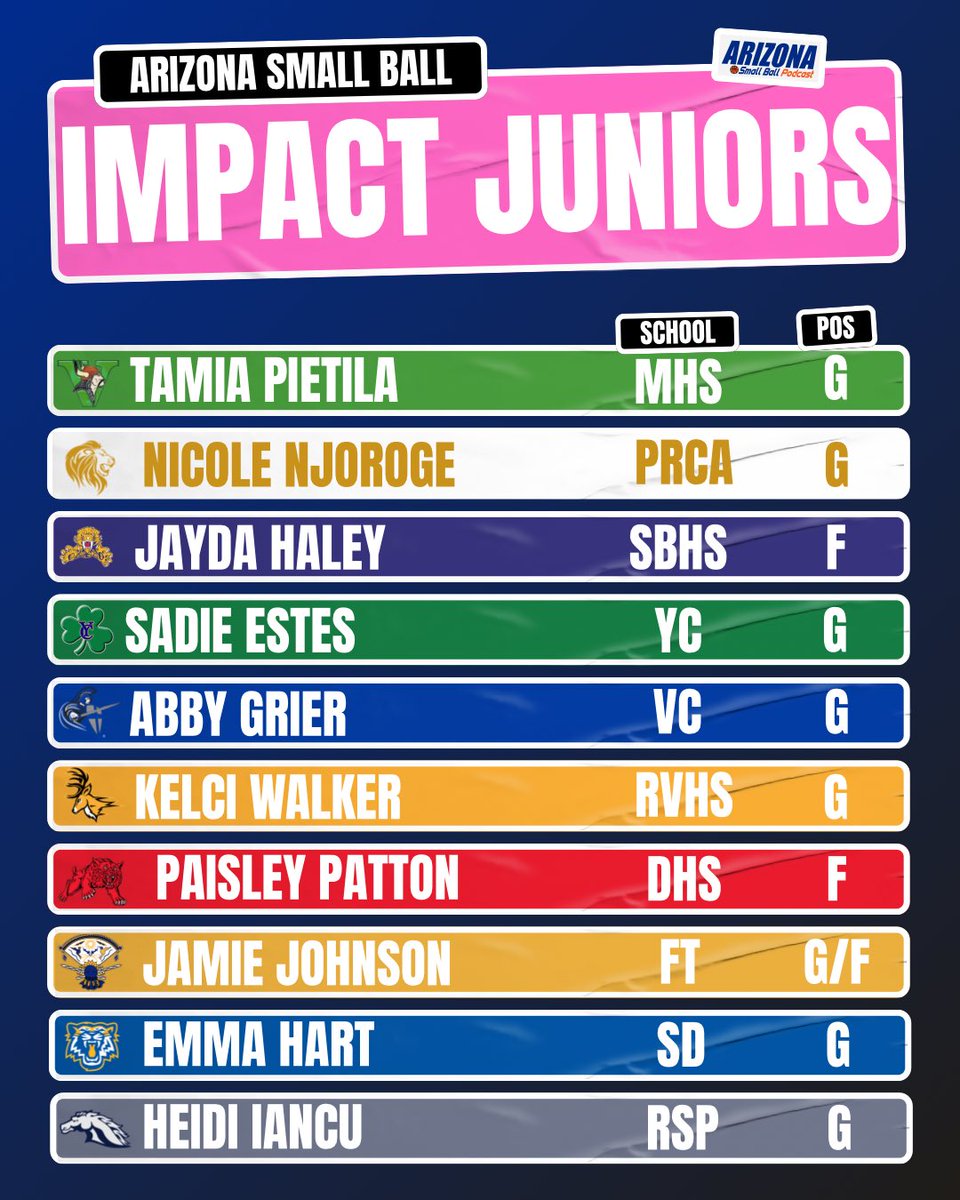 Who should be on our radar this year? 👀

We’re highlighting Impact Juniors in the Class of 2027 girls who’ve already shown flashes of greatness, but we know there’s more ready to step 🆙

Who’s about to take the next leap? Who deserves more shine heading into this season? 🤔