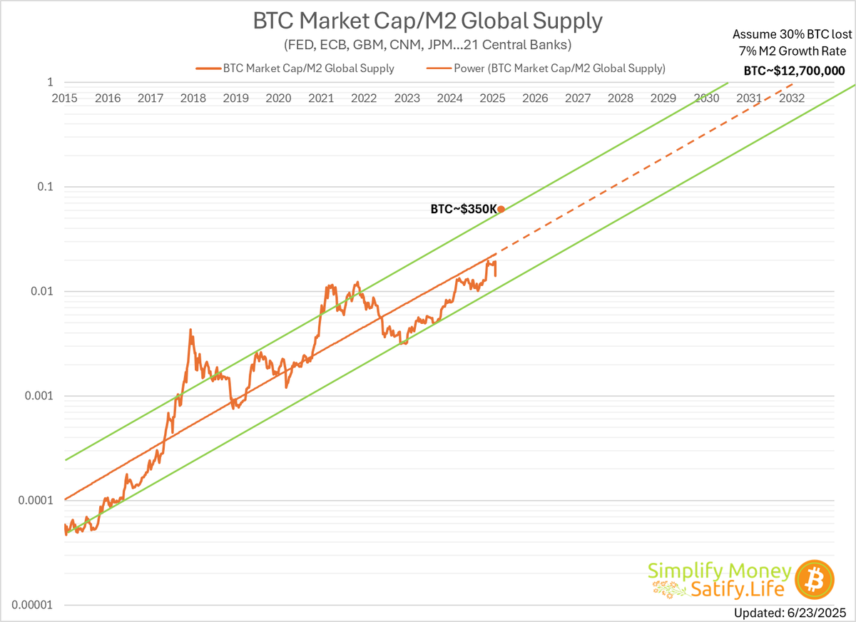 SatifyLife's tweet photo. 📊 Weekly Update (6/23): Bitcoin’s Market Cap/M2 ratio is back at mid-trendline, underscoring a bullish macro thesis. With ~30% supply lost & M2 growing ~7%/yr, the $350K target for 2025 is in sight. Eyes on the channel! 🚀 #Bitcoin #Macro #SatifyLife https://t.co/bLoeGfFEl3