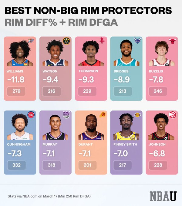 brasilcoast2's tweet photo. Com aquisição de DFS, 3 DOS 10 melhores não-pivôs defensores de aro são do mesmo time:

Houston Rockets.

Via @NBA_University https://t.co/aj3hms0cJD