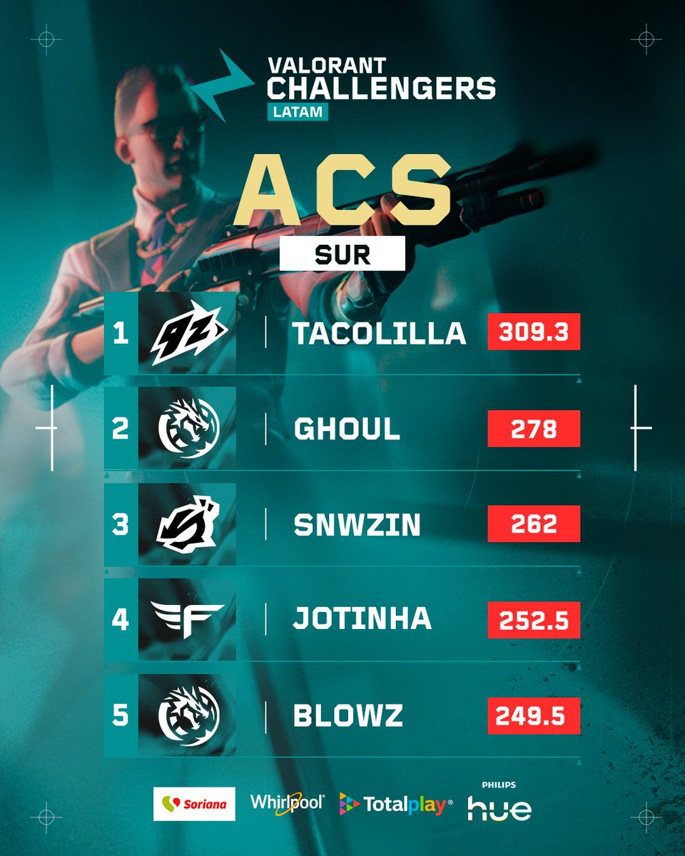 VALORANT Challengers LATAM (@vcl_latam) on Twitter photo 📈 ¡En el sur existe mucho nivel! | #VCLLatam
Los jugadores con más ACS en la semana 1 son:
🎯 <a href="/tacolillalzh/">Tacolilla</a>
🔥 <a href="/ghoul33_/">͏͏͏ LEV ghoul</a>
⚡ <a href="/snwzera/">SHI snwziN</a>
💥 <a href="/jotinhafps/">FVN jotinha</a>
🐉 <a href="/blowz1n/">LEV blowz</a>
¡Pura potencia en el servidor!
<a href="/WhirlpoolMX/">Whirlpool México</a> | #PhilipsHue | #SorianaGG | <a href="/totalplaymx/">Totalplay</a> 📈 ¡En el sur existe mucho nivel! | #VCLLatam
Los jugadores con más ACS en la semana 1 son:
🎯 <a href="/tacolillalzh/">Tacolilla</a>
🔥 <a href="/ghoul33_/">͏͏͏ LEV ghoul</a>
⚡ <a href="/snwzera/">SHI snwziN</a>
💥 <a href="/jotinhafps/">FVN jotinha</a>
🐉 <a href="/blowz1n/">LEV blowz</a>
¡Pura potencia en el servidor!
<a href="/WhirlpoolMX/">Whirlpool México</a> | #PhilipsHue | #SorianaGG | <a href="/totalplaymx/">Totalplay</a>