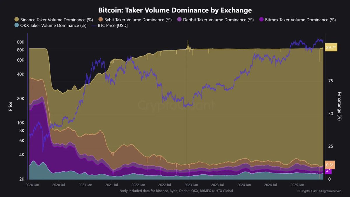 바이낸스 거래소, #BTC 시장가 선물 거래량 87%