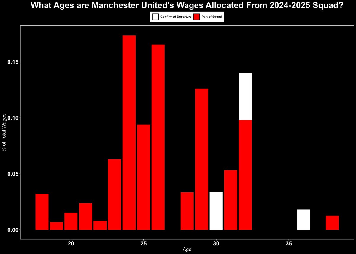 CapAnalytics7's tweet image. Here's a breakdown of #ManchesterUnited 's for the 2024-25 season. For a team that is nowhere near competing for big trophies their wages are too focused on players in their prime. They've started to clean this up by letting players like Eriksen, Evans, and Lindelof go
