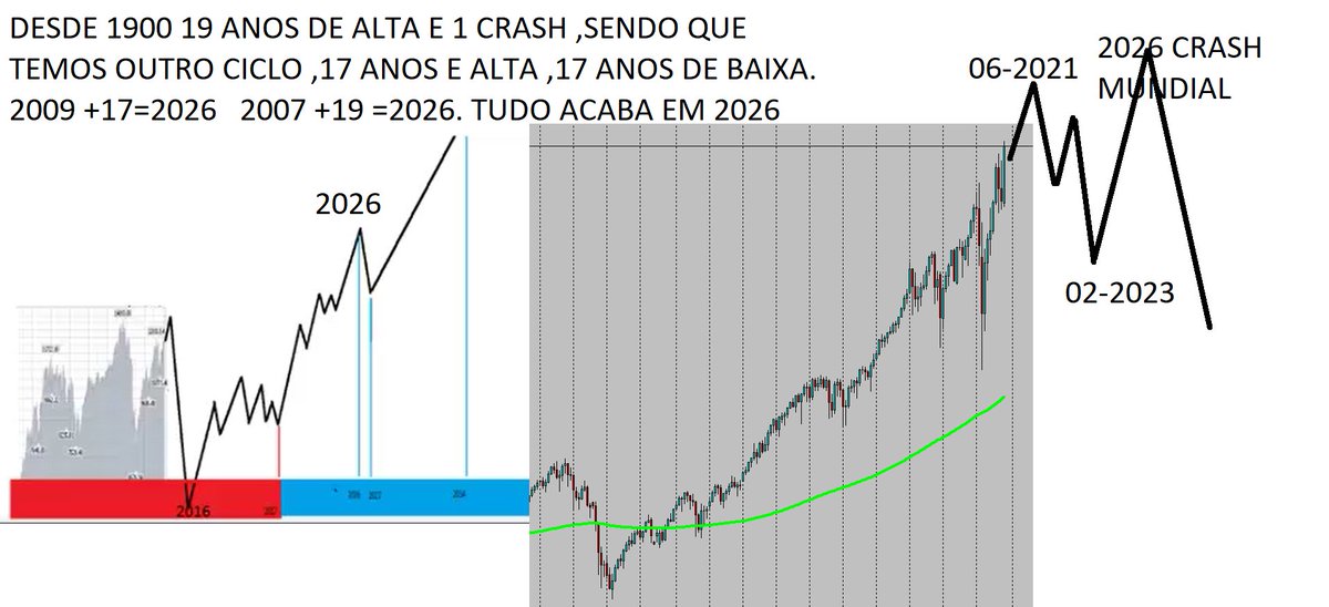 cfialdini's tweet photo. QUANTOS ANALISTAS FALARAM DE TOPASSO NO SP500 DE 2009 A 2026, MAS O CICLO JÁ MOSTRAVA QUE ERA ALTA. A NABA TÁ PRÓXIMA, OREMOS!! QUEDA DESENHADA TÁ ERRADA, VAI SER MUITO MAIOR QUE ISSO, PROVÁVEL. ACHEI QUE ERA CÓPIA DE 1987, MAS É CÓPIA DE 1965-2007-1929. https://t.co/psdt3nehsV