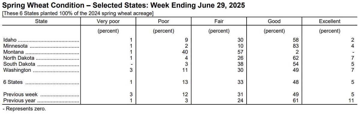 Melinda Sweeney with the Crop Progress Report video commentary: brnw.ch/21wTNvf — #soybeans #wheat #corn