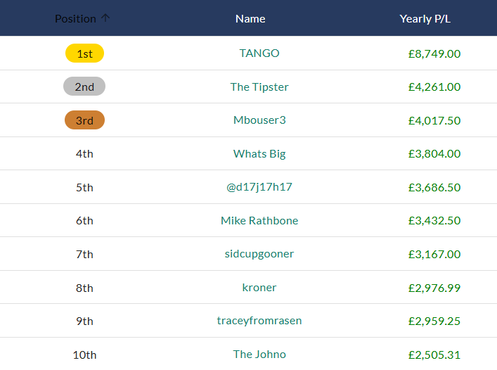 RTRNapComp (@rtrnapcomp) on Twitter photo 🏆BEST PLAYERS OF 2025🏆
1⃣ <a href="/franco96328763/">franco</a>
2⃣ <a href="/TommyWefatmac/">Tommy</a>
3⃣ <a href="/Mbouser3/">Michael Bousfield</a>
4⃣ <a href="/LdaSotnas/">T</a>
5⃣ <a href="/DeanHop09975857/">Dean Hopkins</a>
6⃣ <a href="/mikerath2126/">Mike Rathbone</a>
7⃣ <a href="/sidcupgooner/">Sidcupgooner</a>
8⃣ <a href="/kroner27617576/">kroner</a>
9⃣ <a href="/traceyfromrasen/">TRACEY LANE</a>
🔟 <a href="/glen2302/">The Johno</a>
✅SO IMPRESSIVE✅
#RTRNaps #HorseRacing 🏆BEST PLAYERS OF 2025🏆
1⃣ <a href="/franco96328763/">franco</a>
2⃣ <a href="/TommyWefatmac/">Tommy</a>
3⃣ <a href="/Mbouser3/">Michael Bousfield</a>
4⃣ <a href="/LdaSotnas/">T</a>
5⃣ <a href="/DeanHop09975857/">Dean Hopkins</a>
6⃣ <a href="/mikerath2126/">Mike Rathbone</a>
7⃣ <a href="/sidcupgooner/">Sidcupgooner</a>
8⃣ <a href="/kroner27617576/">kroner</a>
9⃣ <a href="/traceyfromrasen/">TRACEY LANE</a>
🔟 <a href="/glen2302/">The Johno</a>
✅SO IMPRESSIVE✅
#RTRNaps #HorseRacing