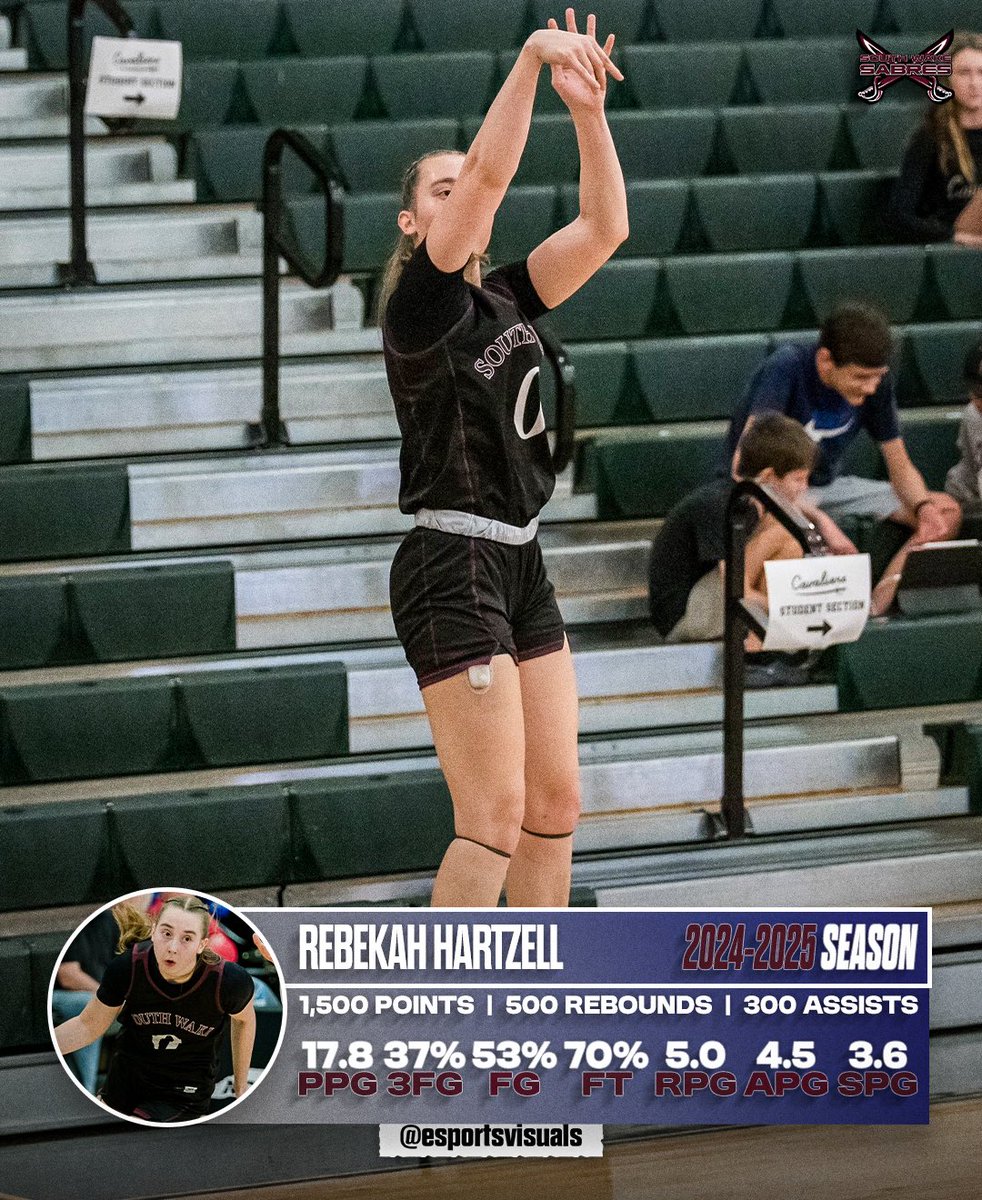 Elite Sports Visuals (@esportsvisuals) on Twitter photo 2026 Combo Guard Rebekah Hartzell had an ELITE junior campaign during the 24-25 season.
Hartzell avg’d 17.8 ppg, (37% from deep, 53% fg, 70% ft), 5.0 rpg, 4.5 apg, & 3.6 spg. Reached 1,500 pts, 500 boards, & 300 dimes.
#YouAreElite #EliteSportsVisuals <a href="/SouthWakeSabres/">South Wake Sabres</a> 2026 Combo Guard Rebekah Hartzell had an ELITE junior campaign during the 24-25 season.
Hartzell avg’d 17.8 ppg, (37% from deep, 53% fg, 70% ft), 5.0 rpg, 4.5 apg, & 3.6 spg. Reached 1,500 pts, 500 boards, & 300 dimes.
#YouAreElite #EliteSportsVisuals <a href="/SouthWakeSabres/">South Wake Sabres</a>