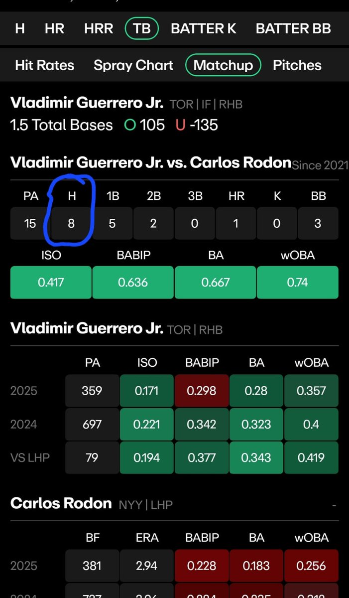 YMA8123's tweet photo. Vladi Jr. tiene el bat qué le hace daño a Rodon el abridor de #Yankees.....
8 hits en 12 turnos oficiales con un poderoso .667 , últimos 4 turnos que lo vio... 2 dobles , 1 Hr y 1 sencillo
+2 bases de Vladimir ⚾️
#MLB
#gamblingX 
#MLBProps 
#GamblingTwitter 
#Beisbol 
#BlueJays https://t.co/fm3zLGJPuH