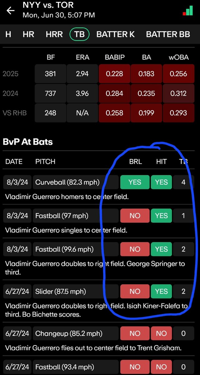 YMA8123's tweet photo. Vladi Jr. tiene el bat qué le hace daño a Rodon el abridor de #Yankees.....
8 hits en 12 turnos oficiales con un poderoso .667 , últimos 4 turnos que lo vio... 2 dobles , 1 Hr y 1 sencillo
+2 bases de Vladimir ⚾️
#MLB
#gamblingX 
#MLBProps 
#GamblingTwitter 
#Beisbol 
#BlueJays https://t.co/fm3zLGJPuH