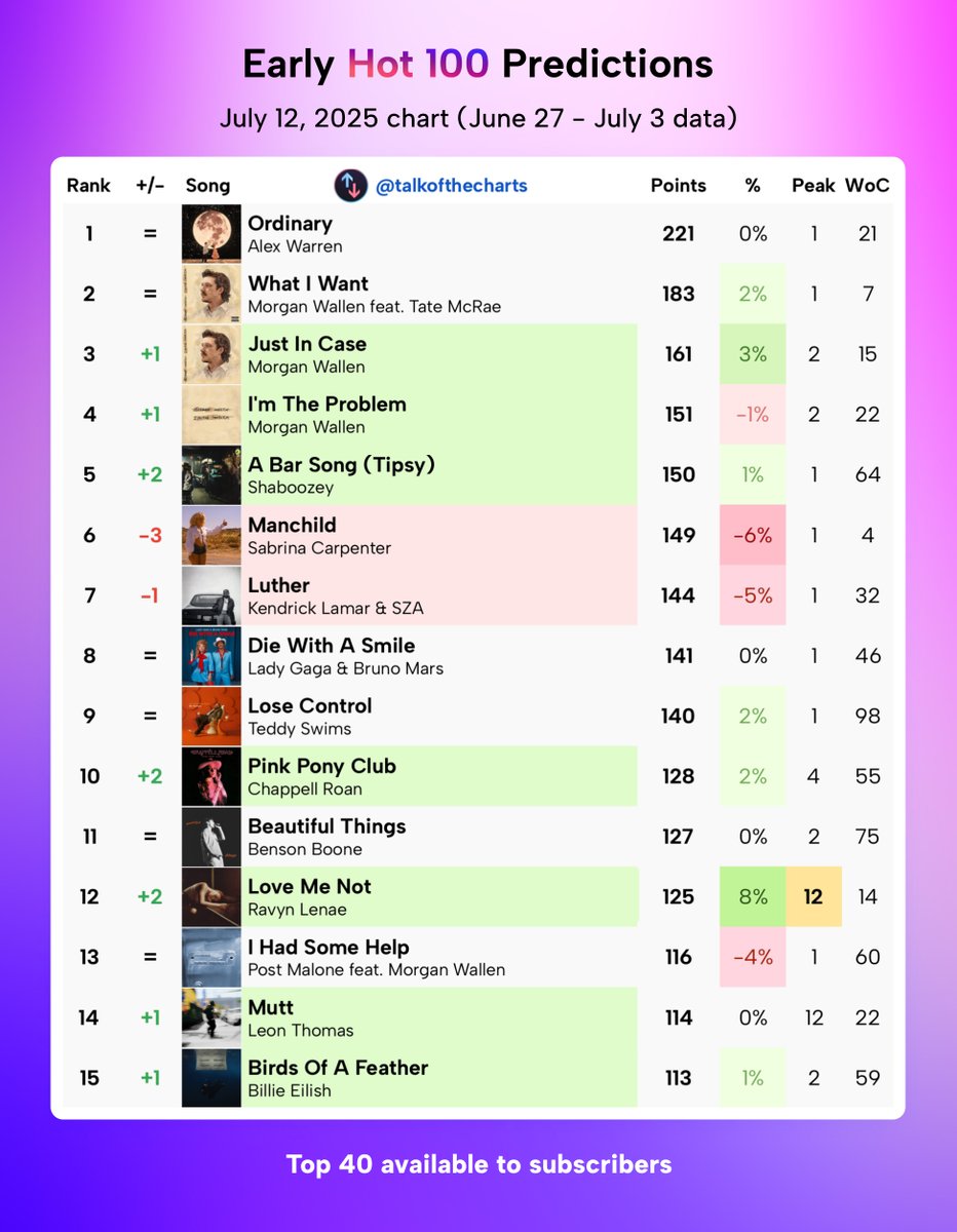 Talk of the Charts tweet media