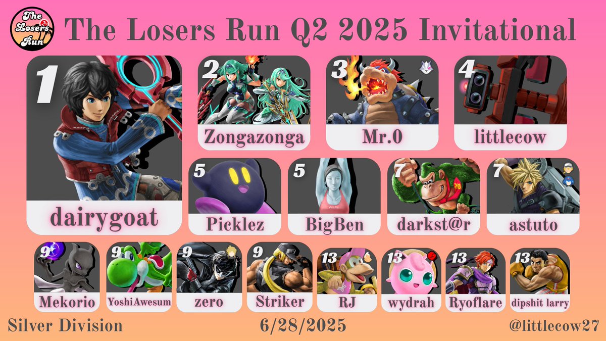 Graphic by <a href="/littlecow27/">littlecow</a>
The Q2 2025 Losers Run Silver Invitational:
🥇<a href="/leegendarygoat/">dairygoot</a>
🥈Zongazonga
🥉Mr.0
4️⃣<a href="/littlecow27/">littlecow</a>
5️⃣<a href="/Pick1ez/">Picklez</a>, <a href="/BuzzyBen10/">BuzzyBen</a>
7️⃣<a href="/astutofgc/">DreamOn | astuto</a>, darkst@r
9️⃣<a href="/slaaszher/">zero ‎♡</a>, <a href="/YAwesum/">YoshiAwesum</a>, Mekorio, Striker
1️⃣3️⃣<a href="/ROGOnSmash/">Raheem Grant</a>, <a href="/wydrahh/">wydrah</a>, @Ry0_SSB, dipshit larry