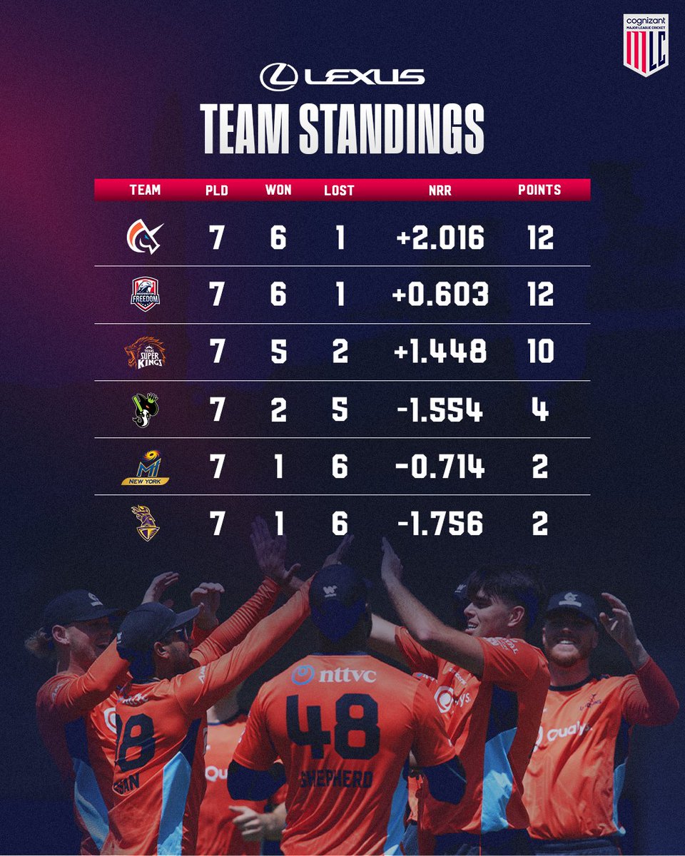 The <a href="/SFOUnicorns/">San Francisco Unicorns</a> continue to lead the pack in the <a href="/Lexus/">Lexus</a> Team Standings. 🦄 Will they maintain their momentum in Broward county? 🤔