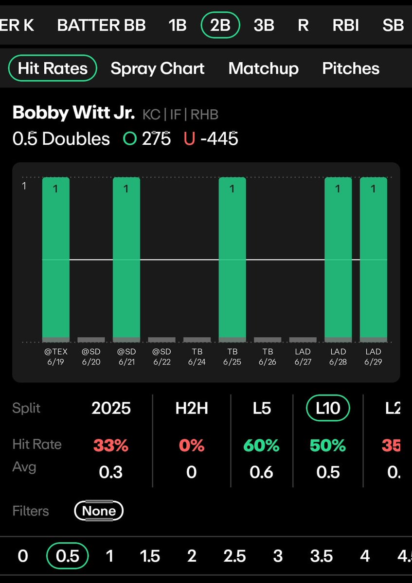 YMA8123's tweet photo. Bobby Witt Jr. es un gran bateador , en los últimos 10 juegos en 8 a sumado más de 2 bases; A Kirby le batea para .444 , lo cual nos dice que le va a encontrar la pelota el día de hoy.....trae gran ritmo de extrabases 
+2 Bases de Bobby ⚾️
Y porque no un doble 😉
#gamblingX
#MLB https://t.co/rKK4SOuwhI