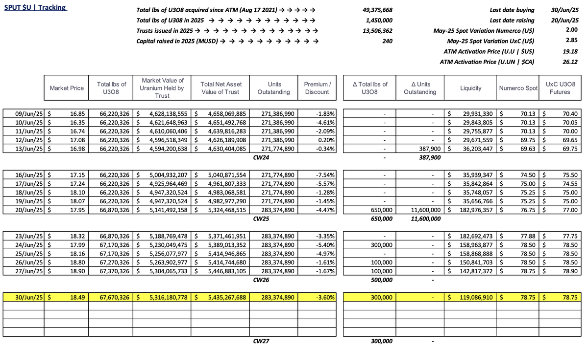 skysurfer75's tweet image. #SPUT @Sprott #Uranium Trust $U.U $U.UN #nuclear #GreenEnergy
-3.60% discount to NAV
300k lbs purchased
No trusts issued = no $ raised
$119.1m in cash!