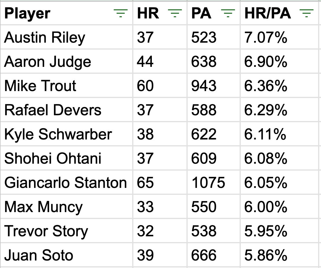 SpankStats1738's tweet photo. #Braves Austin Riley has a 7.07% HR/PA for his career in July

That's the highest of any hitter since 2010 and only behind Jim Edmonds since 2000 (min. 500 PA)

Top 10 current hitters ⬇️

#RandomStats https://t.co/SrCmRLUrWy