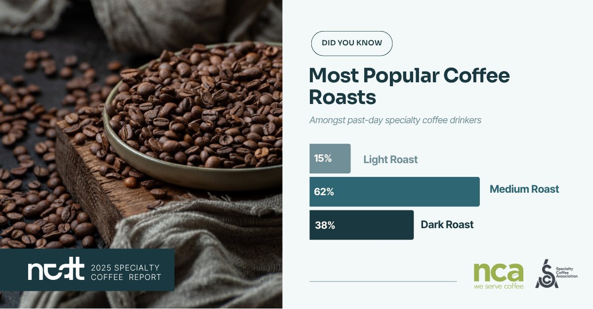 nationalcoffee's tweet image. Did you know that past-day specialty coffee drinkers prefer a medium roast? Our joint Specialty Coffee Report with @SpecialtyCoffee found 62% said this was their favorite type of roast. Dive into more data from the report here: ncausa.org/specialty