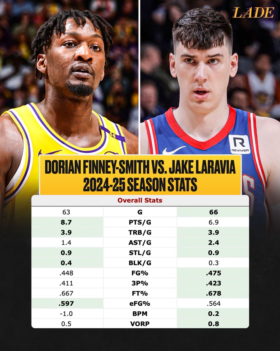 9 years younger and $9M cheaper 👀

The Lakers secured GREAT value on the Jake LaRavia signing 💯