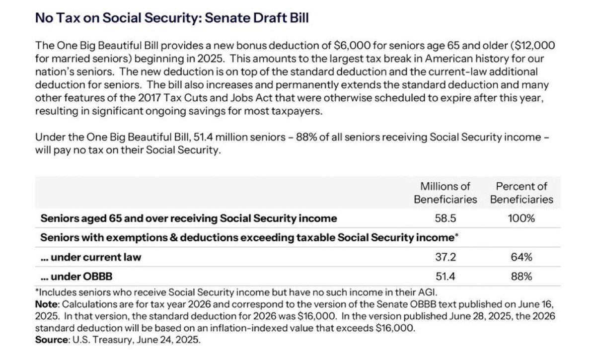 Bruce LeVell (@bruce_levell) on Twitter photo Under the One Big Beautiful Bill, 51.4 million seniors — 88% of all seniors receiving Social Security income — will pay NO TAX on their Social Security.
<a href="/realDonaldTrump/">Donald J. Trump</a> Under the One Big Beautiful Bill, 51.4 million seniors — 88% of all seniors receiving Social Security income — will pay NO TAX on their Social Security.
<a href="/realDonaldTrump/">Donald J. Trump</a>