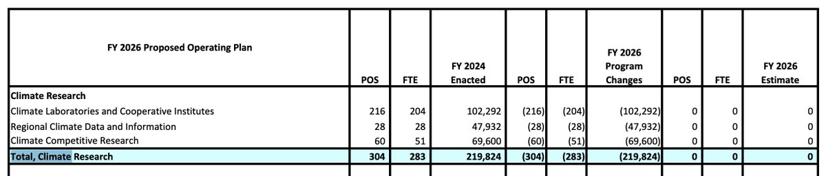 The proposed NOAA budget for 2026 contains the literal line:

Total, Climate Research: $0

commerce.gov/sites/default/…