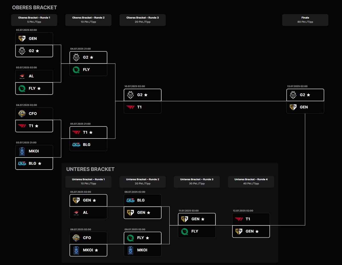 I guess my #MSI2025 Pick'Ems are kinda cooked 👨‍🍳