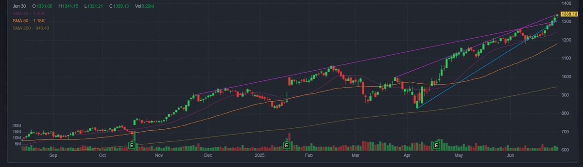 Netflix Stock $NFLX - Channel break out and measured move price target attainment. 😎🎬📈