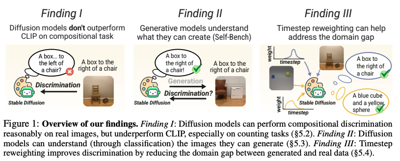 【描けるのに、”見えて”いない？画像生成AIのパラドックスに迫る】

生成AIを”見る”機械に変える「Diffusion Classifier」。しかし、精巧な絵を描けても、その内容を本当に「理解」しているのでしょうか？

ドイツのチュービンゲン大学などの研究は、最新のStable Diffusion