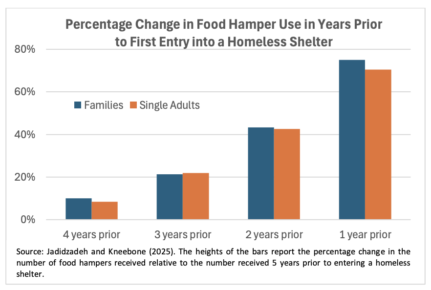 nicholas_falvo's tweet image. New Canadian research finds food bank use serves as &apos;early warning system&apos; predicting entry into homeless shelters.

policyschool.ca/publications/s…

#EndHomelessness