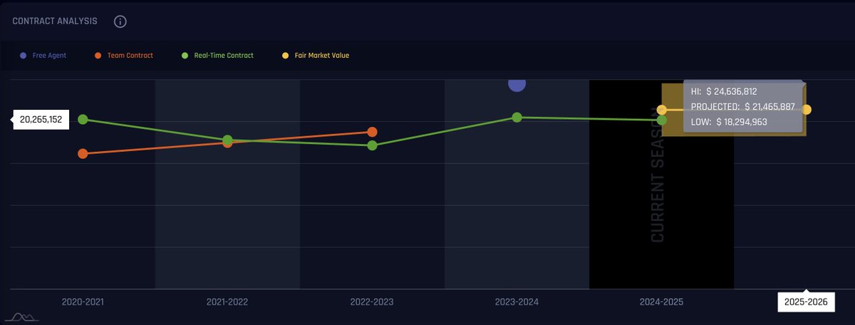profitxai's tweet photo. 🧮 ProFitX projects his fair market value at $21M/year.

#NBA #Pistons #ProFitX #FreeAgency https://t.co/Tt9t3eovSX