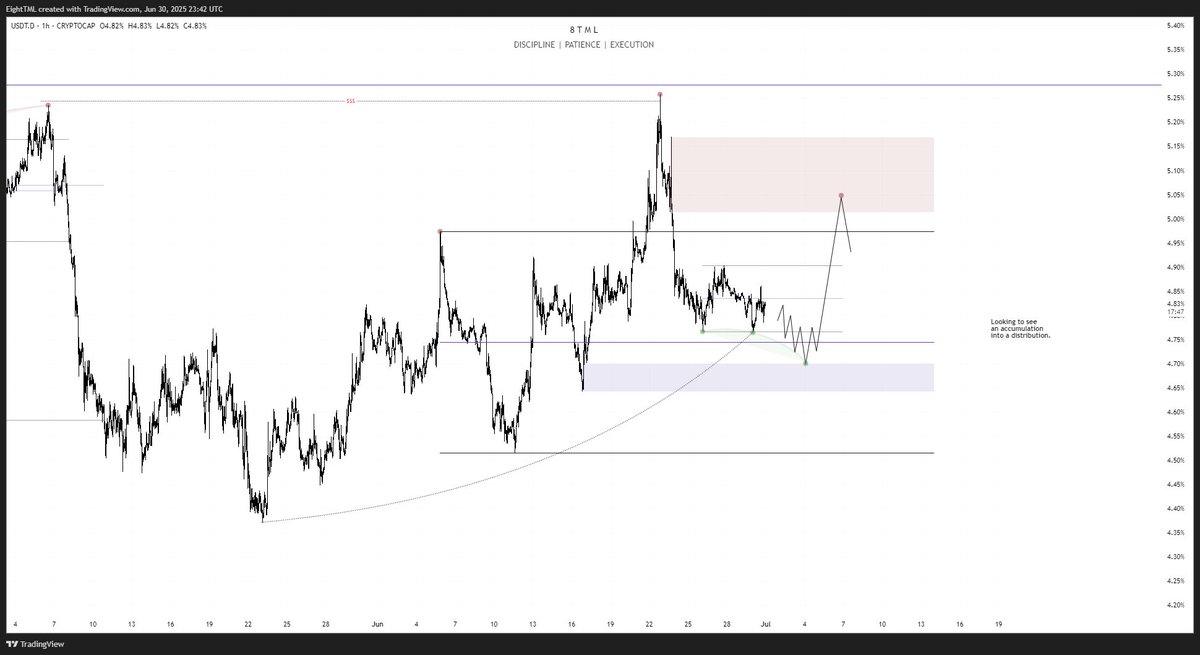 8TML_'s tweet photo. $SUI (in confluence with $USDT.D) #PrePlan.

Clean shit. https://t.co/RLkpfJReFu
