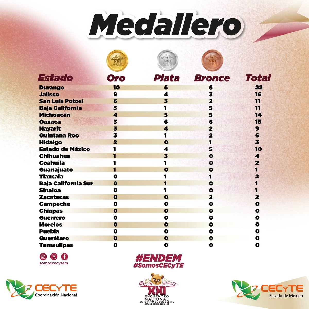 🥇 ¡Concluye el #ENDEM2025 dejando huella!

Consulta el medallero general y descubre qué estados destacaron en esta inolvidable jornada deportiva. 🏅🔥
¿Ya viste si tu delegación está entre las ganadoras? 👀