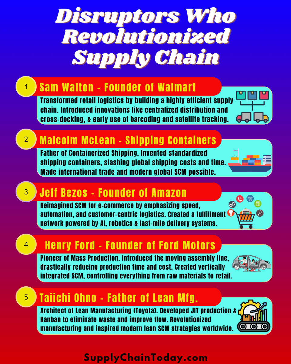 SupplyChainBlog's tweet image. Disruptors Who Revolutionized Supply Chain. #SamWalton #JeffBezoz  #SupplyChain #SupplyChainLeaders #LogisticsInnovation #LeanManufacturing #SupplyChainDisruptors
supplychaintoday.com/disruptors-who…