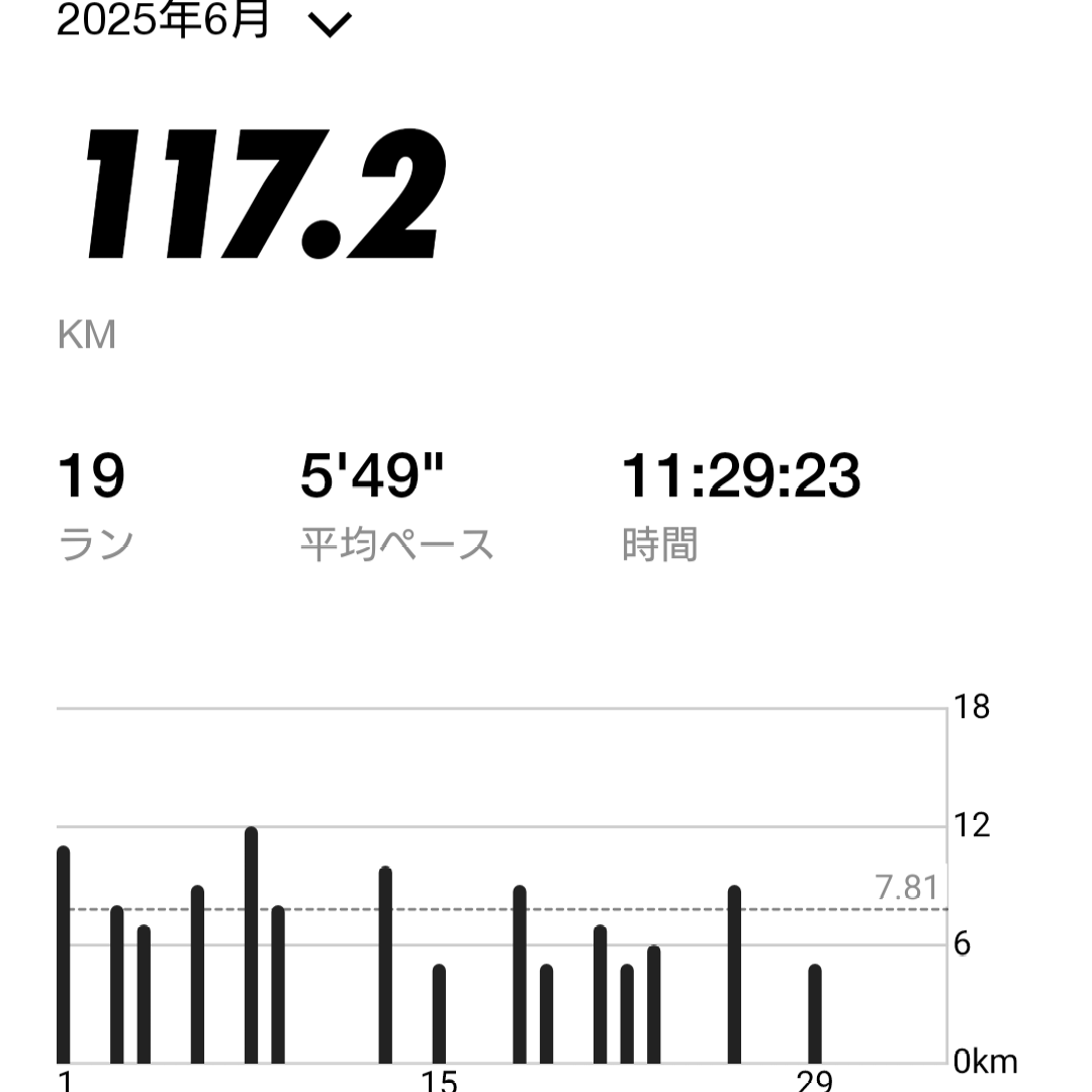 ys1tk's tweet photo. 4年目
7月 110.6km 5'39
8月 106.1km 7'11
9月 107.1km 6'17
10月 131.6km 5'41
11月 119.6km 5'46
12月 166.7km 5'44
2025
1月 201.8km 5'32
2月 190.5km 5'35
3月 162.7km 5'37
4月 134.0km 5'38
5月 136.1km 5'24
6月 117.2km 5'49

暑くなって回数少なく距離短くタイム遅く！
ぼちぼち頑張ろ https://t.co/flFd3eCfOA